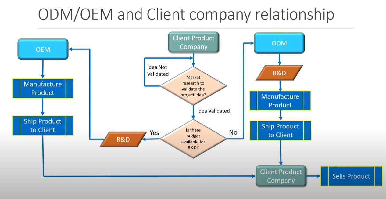 Difference Between ODM and OEM